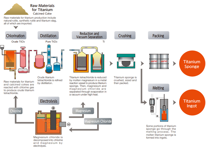 Raw Material Process